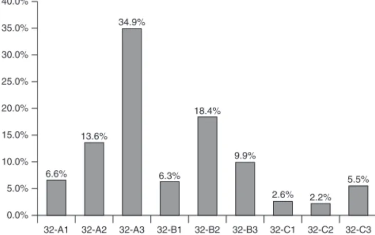 Fig. 1 – Distribution of patients by AO classification.