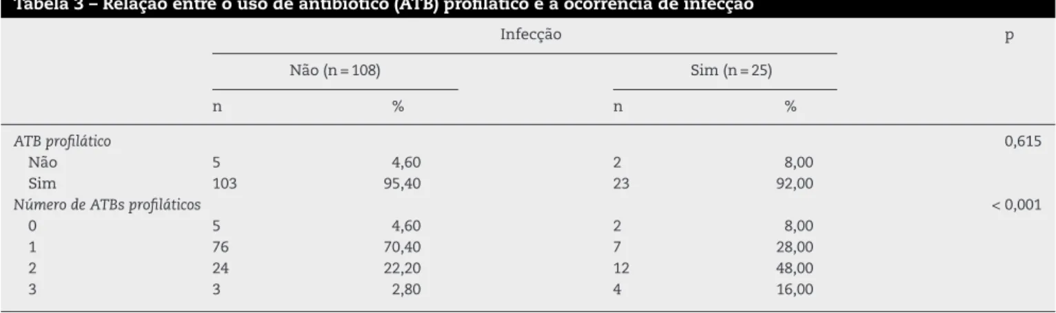 Tabela 3 – Relac¸ão entre o uso de antibiótico (ATB) profilático e a ocorrência de infecc¸ão Infecc¸ão p Não (n = 108) Sim (n = 25) n % n % ATB profilático 0,615 Não 5 4,60 2 8,00 Sim 103 95,40 23 92,00