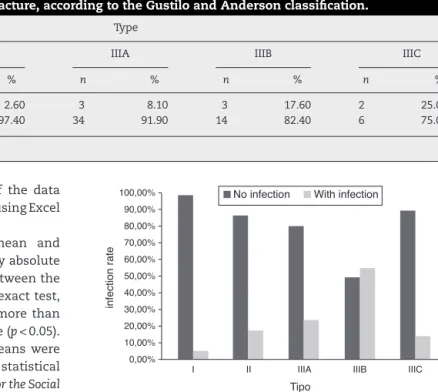 Table 1 – Relation between gender and type of fracture, according to the Gustilo and Anderson classification.