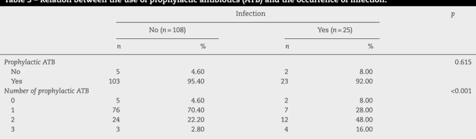 Table 3 – Relation between the use of prophylactic antibiotics (ATB) and the occurrence of infection