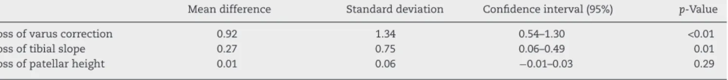 Table 2 – Differences in the three assessed parameters between radiographs obtained immediately after the procedures and those obtained after osteotomy consolidation.