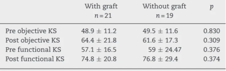 Table 2 – Result of clinical evaluation through objective and functional KS scales.