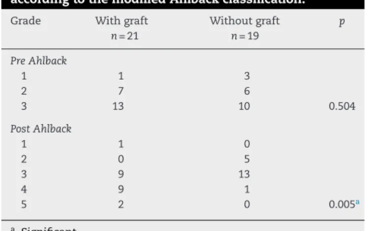 Table 3 – Radiographic progression of osteoarthritis according to the modified Ahlback classification.