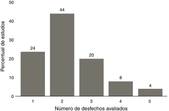 Figura 1 – Distribuic¸ão percentual do número de desfechos analisados por estudo.
