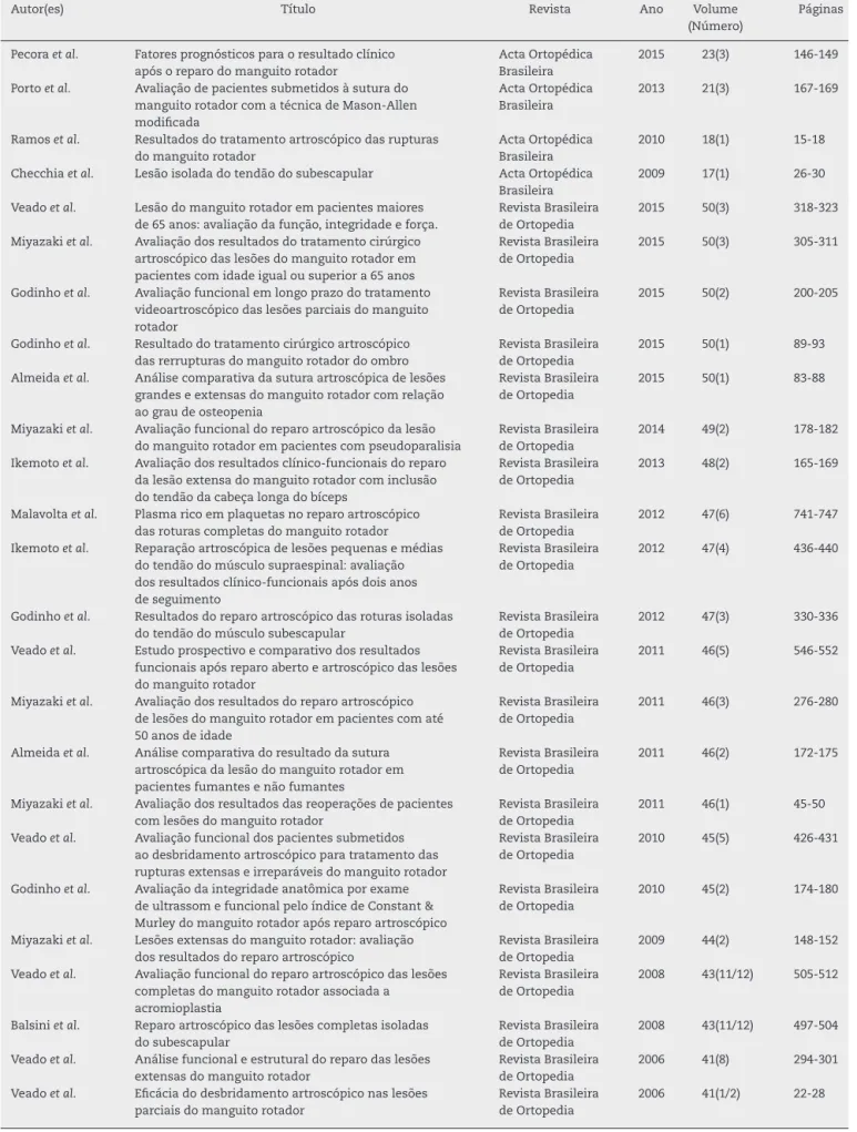 Tabela 1 – Publicac¸ões sobre o tratamento das roturas do manguito rotador entre 2006 e 2015