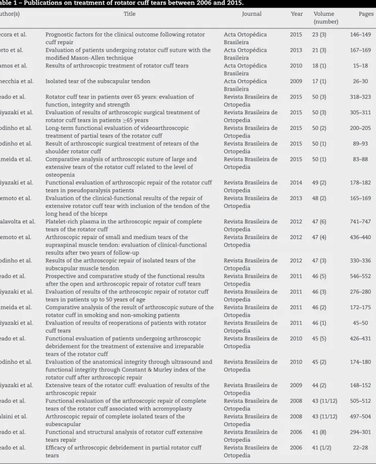 Table 1 – Publications on treatment of rotator cuff tears between 2006 and 2015.