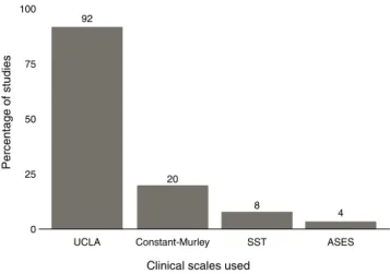 Fig. 2 – Percentage distribution of number of range of motion positions evaluated per study.