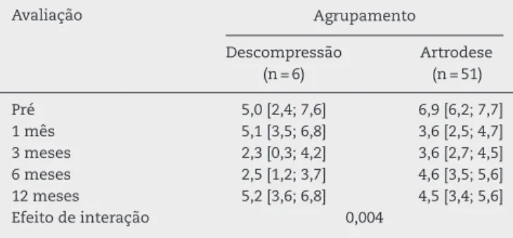 Tabela 2 – Média estimada e intervalos de confianc¸a de 95% para os escores da escala EVA nas avaliac¸ões pré e pós-operatórias segundo o tipo de cirurgia