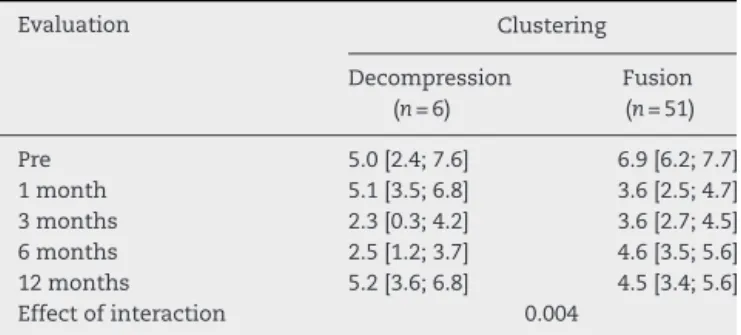 Table 2 – Estimate average and confidence interval of 95% for VAS scale scores in pre- and post-evaluations according to the type of surgery.