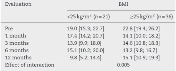 Table 4 – Estimate average and confidence interval of 95% for NDI scale scores in pre- and post-operative evaluations according to the level of BMI.