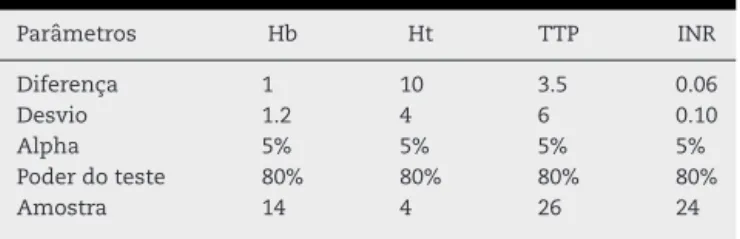 Tabela 1 – Parâmetros para o cálculo do tamanho da amostra Parâmetros Hb Ht TTP INR Diferenc¸a 1 10 3.5 0.06 Desvio 1.2 4 6 0.10 Alpha 5% 5% 5% 5% Poder do teste 80% 80% 80% 80% Amostra 14 4 26 24