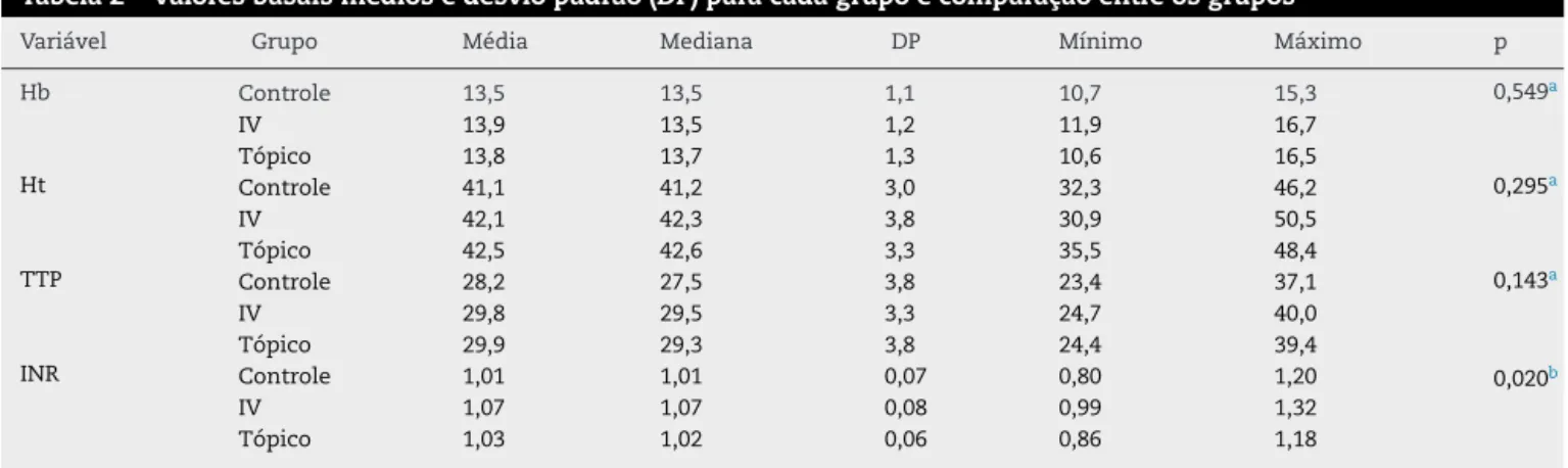 Tabela 2 – Valores basais médios e desvio padrão (DP) para cada grupo e comparac¸ão entre os grupos