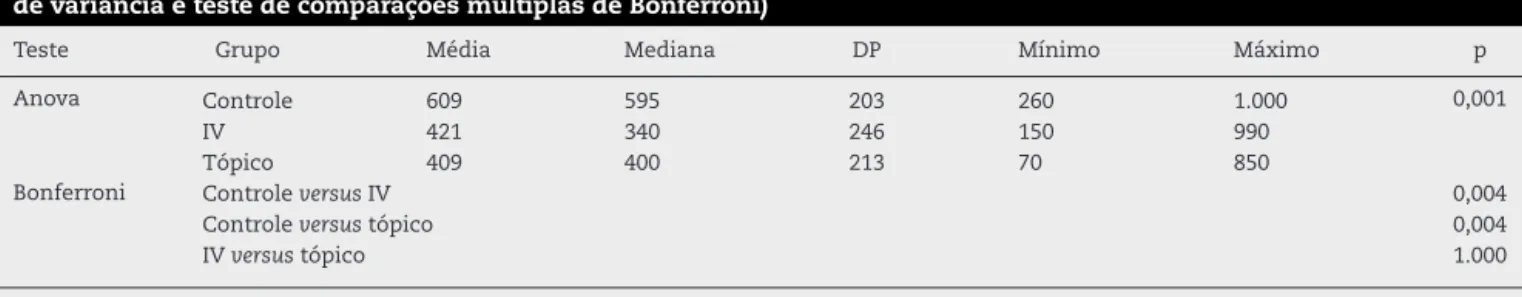 Tabela 3 – Volume médio de sangue drenado e desvio padrão (DP) para cada grupo e comparac¸ão entre os grupos (análise de variância e teste de comparac¸ões múltiplas de Bonferroni)