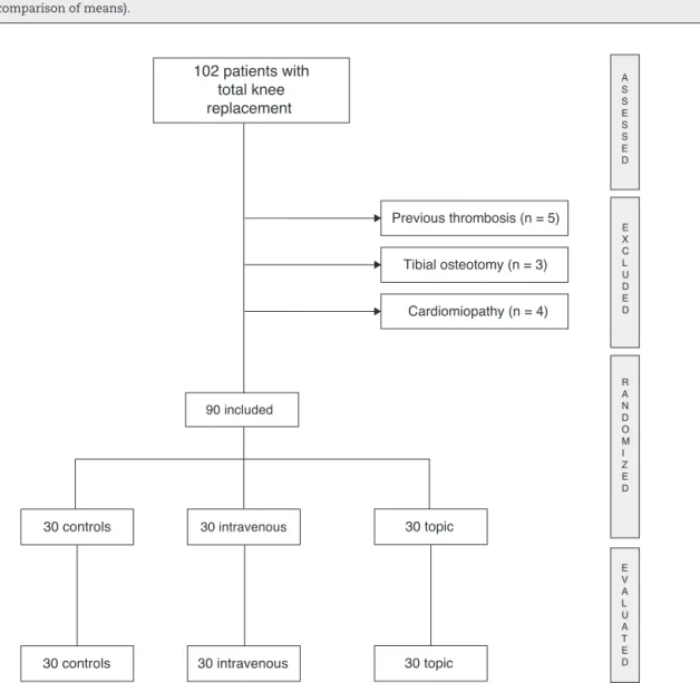 Fig. 1 – Flowchart for patient enrolment. One hundred and two patients with total knee prosthesis were evaluated.