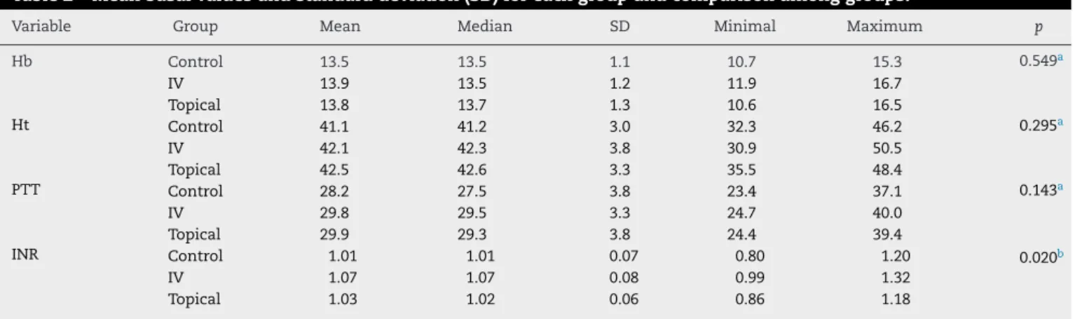 Table 2 – Mean basal values and standard deviation (SD) for each group and comparison among groups.
