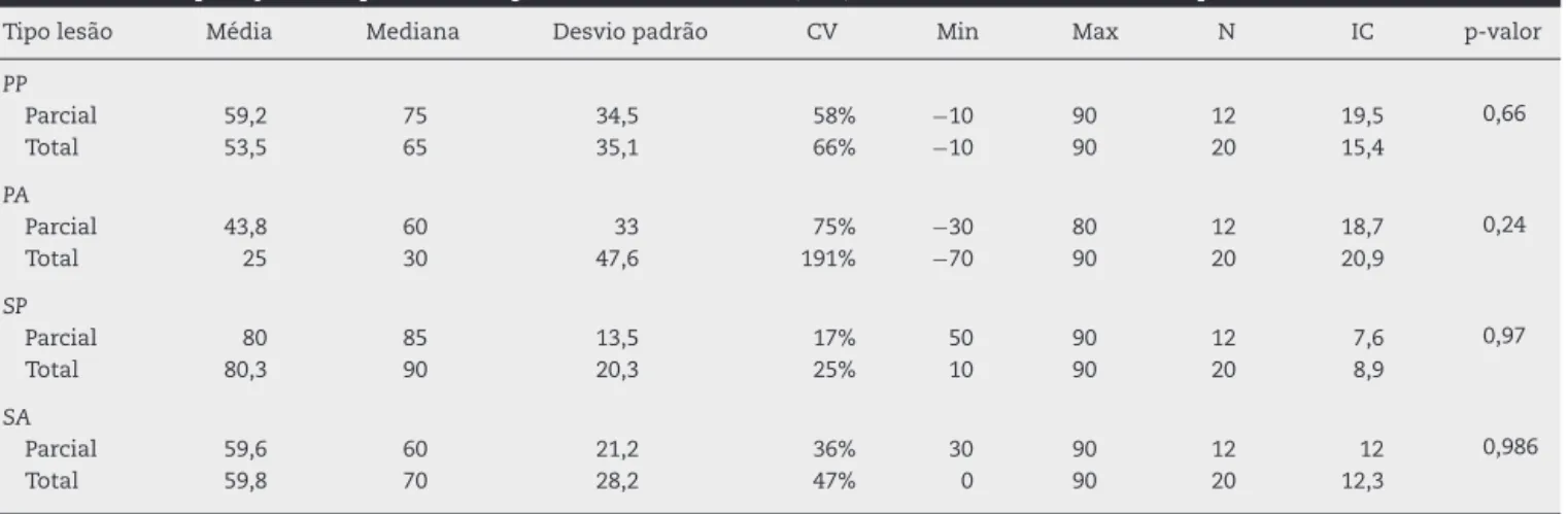 Tabela 4 – Comparac¸ão do tipo de lesão para as medidas de PP, PA, SP e SA no lado lesionado pelo teste Anova