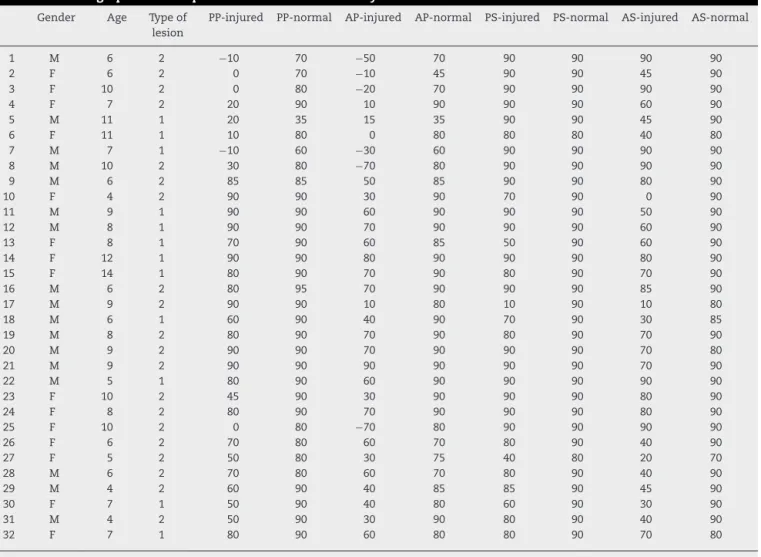 Table 1 – Demographic data of patients included in the study.
