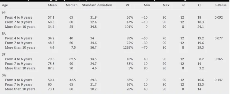 Table 3 – Comparison of age groups for PP, AP, PS and AS measurements on the injured side through the Anova test.