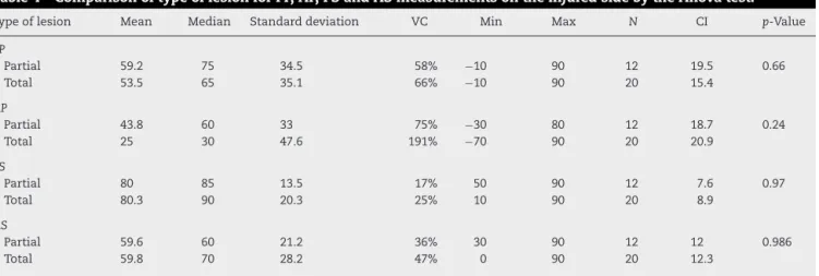 Table 4 – Comparison of type of lesion for PP, AP, PS and AS measurements on the injured side by the Anova test.
