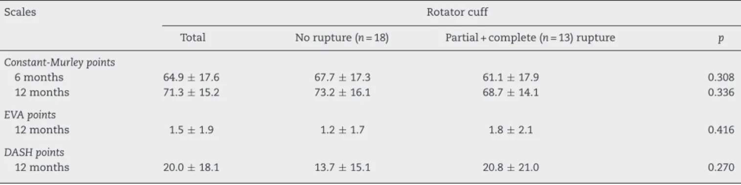 Table 3 – Results of clinical scoring, compared according to the presence or not of rotator cuff rupture.