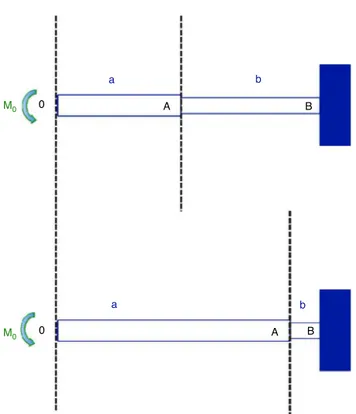 Fig. 2 – Construction of the flexion-momentum diagram.