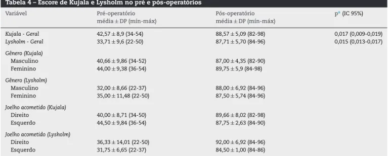 Tabela 4 – Escore de Kujala e Lysholm no pré e pós-operatórios
