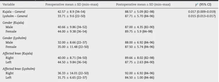 Table 3 – Findings on physical examination.