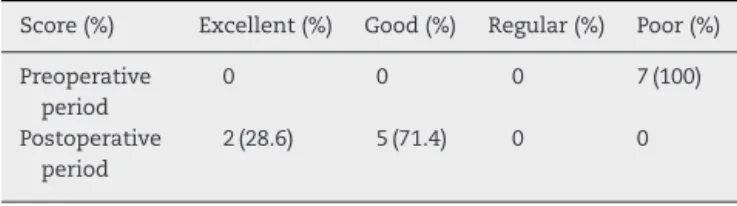 Table 5 – Frequency of patients categorized according to the Lysholm score.