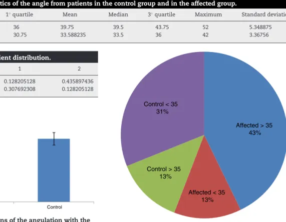 Fig. 2 – Bar chart of the means of the angulation with the respective standard deviation of the affected and control groups.