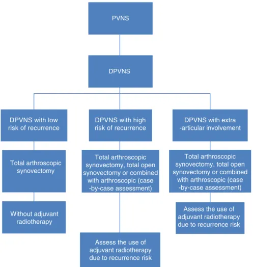 Fig. 4 – Flowchart of the treatment for diffused pigmented villonodular synovitis of the knee (the authors’ preferred treatment option, based on literature review)