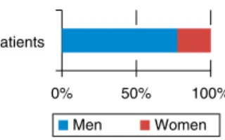 Fig. 3 – Percentage of recurrences found in the study after one year.