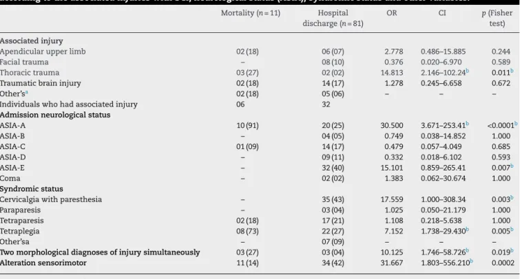 Table 5 – Distribution of individuals (mortality and hospital discharge) with surgery treatment in the cervical region, according to the associated injuries with SCI, neurological status (ASIA), syndromic status and other variables.