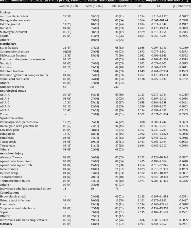 Table 3 – Distribution of individuals (men and women) with surgical treatment, according to the etiology, morphology of lesion, admission neurological status (ASIA), syndromic status, associated injuries with SCI, complications and mortality.