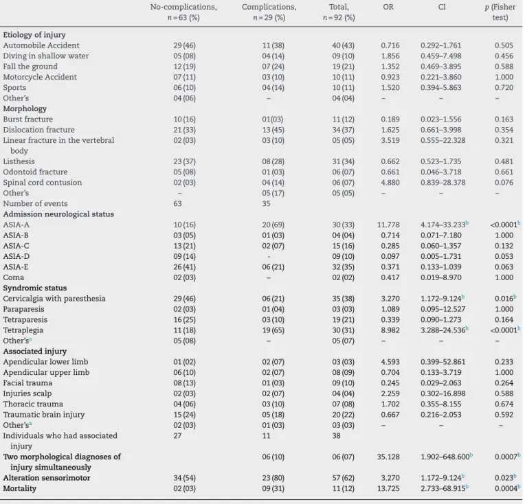 Table 4 – Distribution of individuals (no-complications and complications) with surgical treatment in the cervical region, according to the etiology, morphology of lesion, admission neurological status (ASIA), syndromic status, associated injuries with SCI