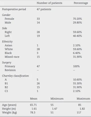 Table 2 – Data from patients in the postoperative group.