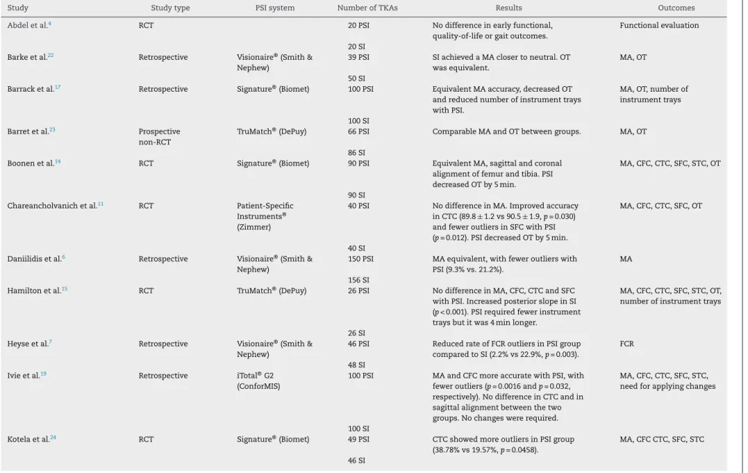 Table 1 – Summary of the data regarding the results of PSI studies.