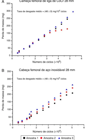 Figura 2 – Exemplo de gráficos de desgaste em func¸ão do número de ciclos em revestimentos acetabulares UHMWPE que se articulam com (A) liga CoCrMo e (B) ac¸o inoxidável.