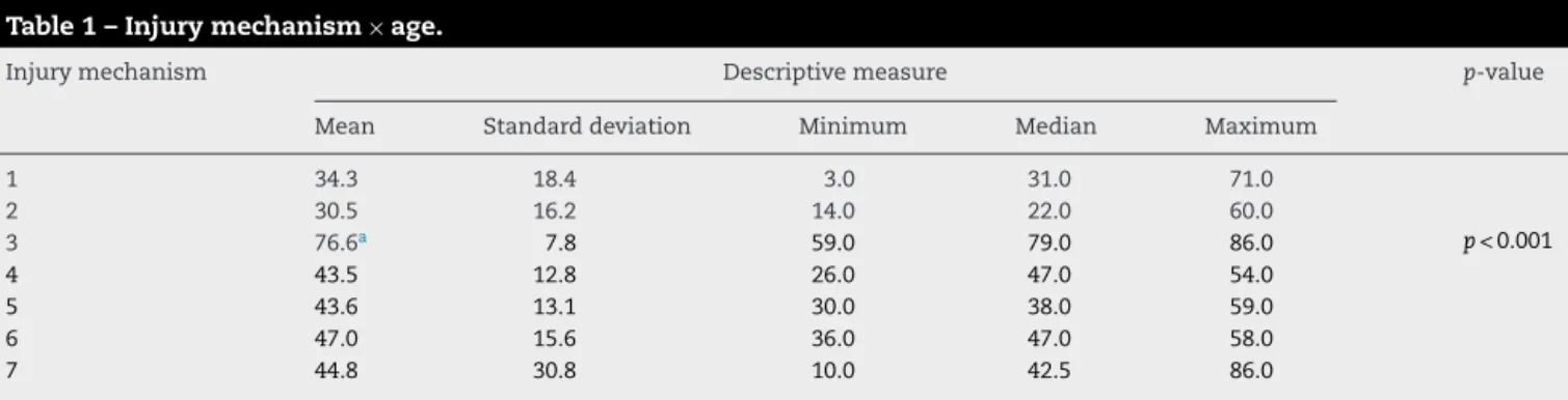 Table 1 – Injury mechanism × age.