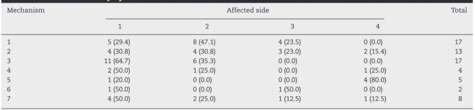 Table 9 – Affected side × injury mechanism.