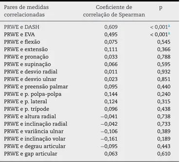 Tabela 4 – Coeficiente de correlac¸ão de Spearman entre PRWE e demais desfechos