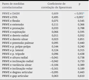 Tabela 4 – Coeficiente de correlac¸ão de Spearman entre PRWE e demais desfechos