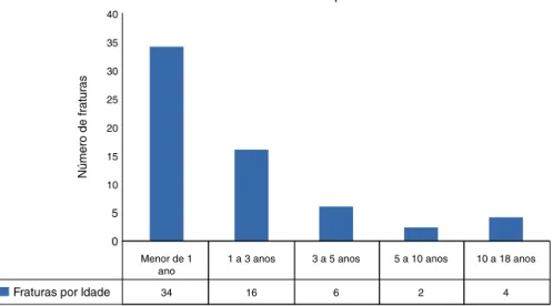 Figura 1 – Distribuic¸ão anual de notificac¸ões.