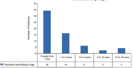 Fig. 2 – Distribution of fractures according to age, from 2005 to 2015.