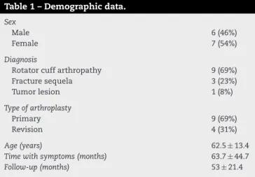 Table 1 – Demographic data.