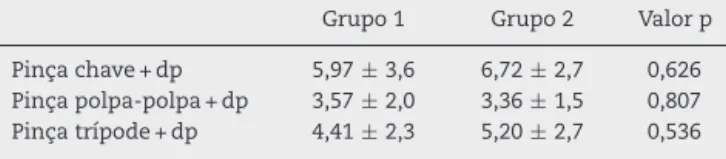 Tabela 2 – Resultado em kgf das pinc¸as com dissociac¸ão ou não dos movimentos