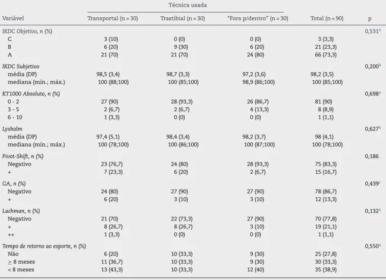 Tabela 2 – Descric¸ão das escalas de diagnóstico pós-operatórias segundo técnica de reconstruc¸ão e resultado dos testes estatísticos