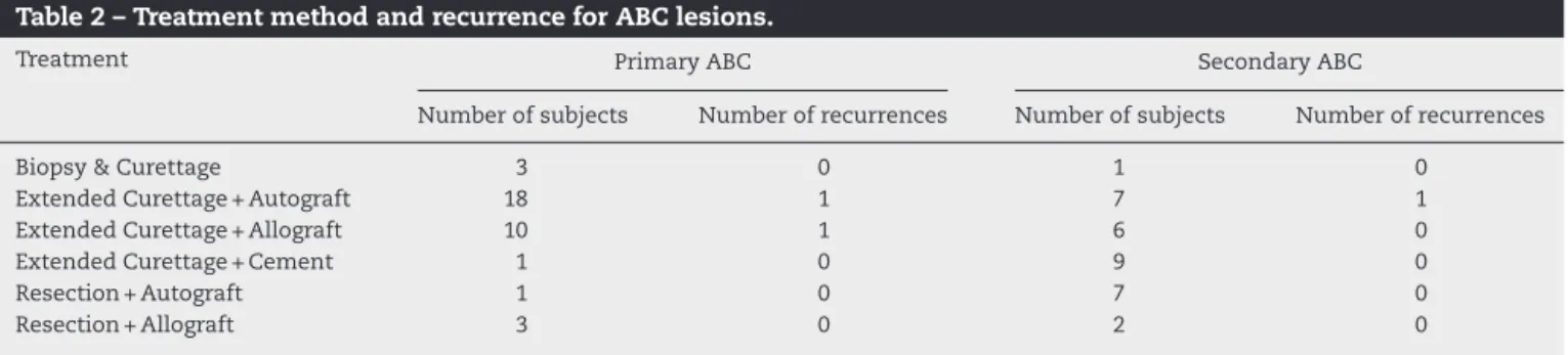 Table 2 – Treatment method and recurrence for ABC lesions.