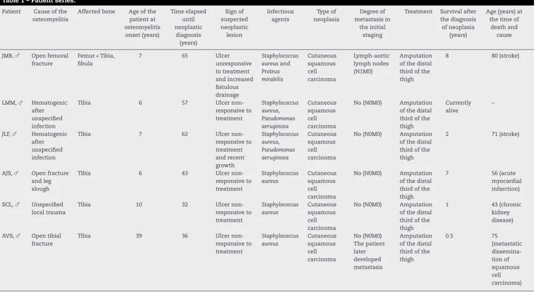 Table 1 – Patient series.