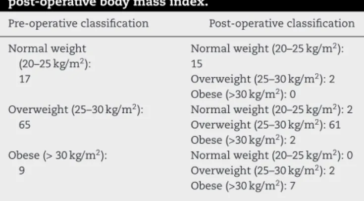 Table 1 – Stratification of patients by pre- and post-operative body mass index.