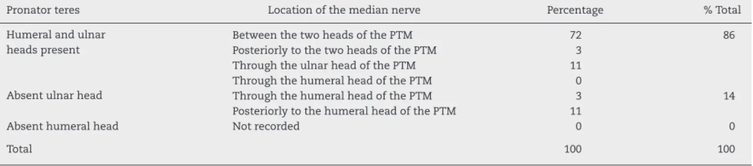 Table 1 – Evaluation of the humeral and ulnar heads of PTM and their relationships with the median nerve in 100 dissected limbs.